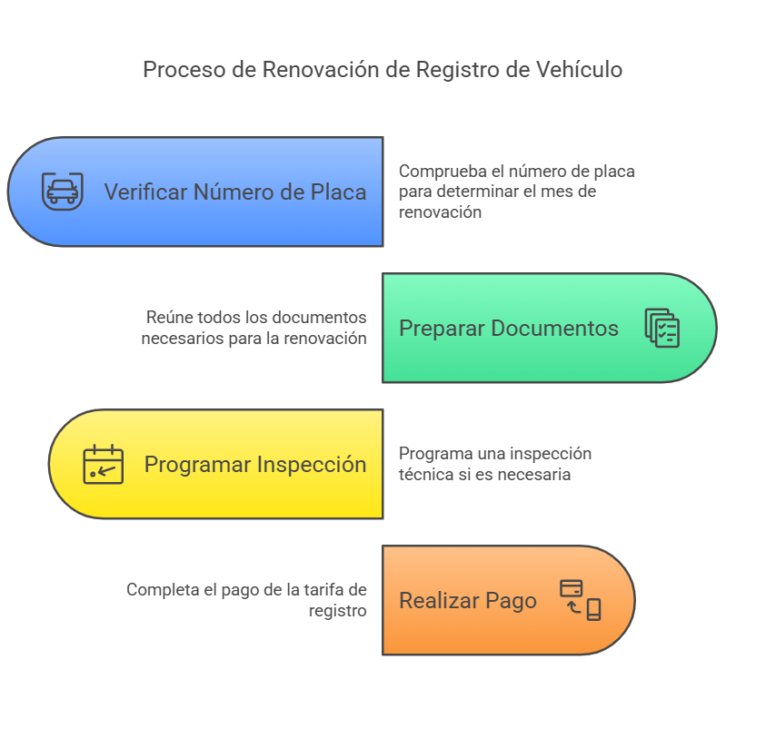 proceso de renovacion de registro de vehiculo